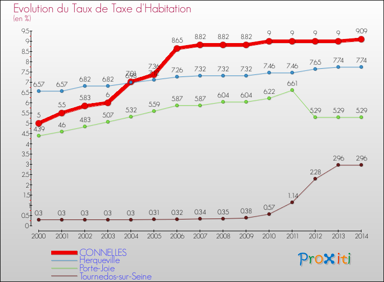 Evolution du taux de la taxe d'habitation pour CONNELLES et les communes proches de 2000 à 2014 Comparaison des taux de la taxe d'habitation pour CONNELLES et les communes voisines de 2000 à 2014