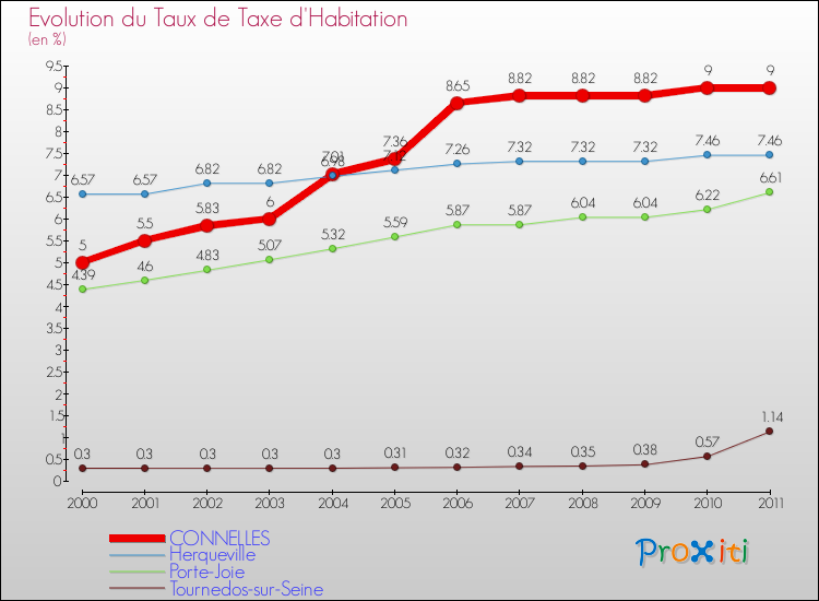 Evolution du taux de la taxe d'habitation pour CONNELLES et les communes proches Comparaison des taux de la taxe d'habitation pour CONNELLES et les communes voisines