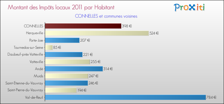 Montant des impôts locaux par Habitant pour CONNELLES et les communes proches Comparaison des impôts locaux par habitant pour CONNELLES et les communes voisines