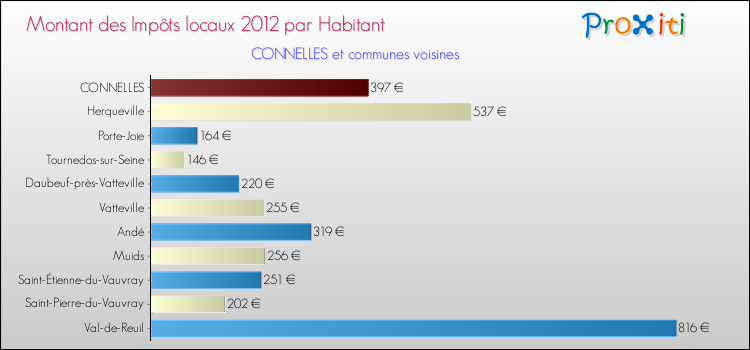 Montant des impôts locaux par Habitant pour CONNELLES et les communes proches Comparaison des impôts locaux par habitant pour CONNELLES et les communes voisines