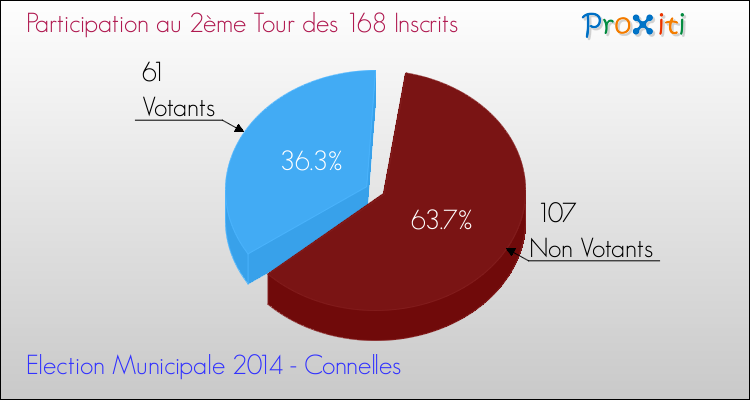 Participation au 2ème Tour des Elections Municipales 2014 de la commune de Connelles Elections Municipales 2014 - Participation au 2ème Tour pour la commune de Connelles