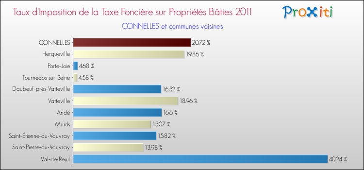 Taux d'imposition de la taxe foncière sur le bati 2011 pour CONNELLES et les communes proches Comparaison des taux d'imposition de la taxe foncière sur le bati 2011 pour CONNELLES et les communes voisines