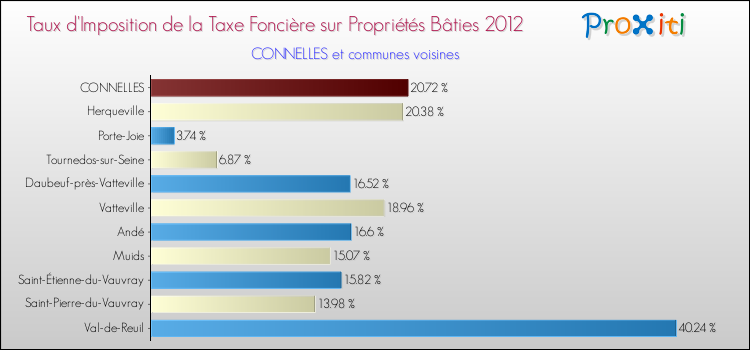 Taux d'imposition de la taxe foncière sur le bati 2012 pour CONNELLES et les communes proches Comparaison des taux d'imposition de la taxe foncière sur le bati 2012 pour CONNELLES et les communes voisines