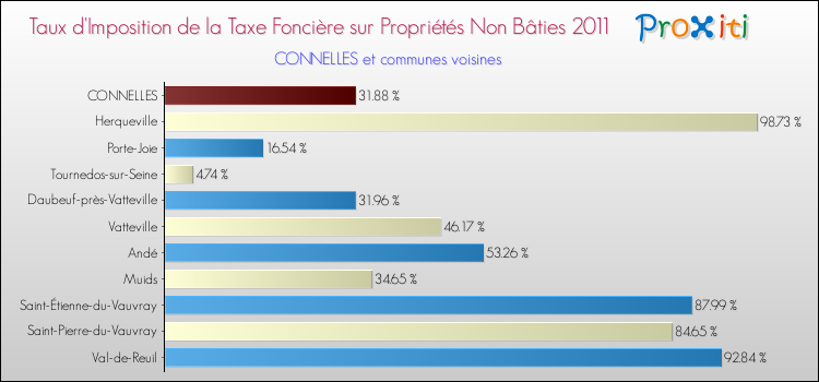 Taux d'imposition de la taxe foncière sur les immeubles et terrains non batis 2011 pour CONNELLES et les communes proches Comparaison des taux d'imposition de la taxe foncière sur les immeubles et terrains non batis 2011 pour CONNELLES et les communes voisines