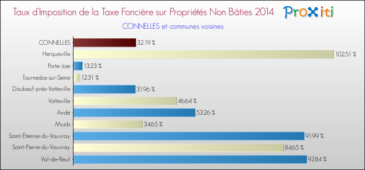 Taux d'imposition de la taxe foncière sur les immeubles et terrains non batis 2014 pour CONNELLES et les communes proches Comparaison des taux d'imposition de la taxe foncière sur les immeubles et terrains non batis 2014 pour CONNELLES et les communes voisines