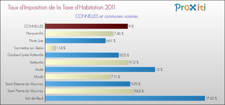 Taux d'imposition de la taxe d'habitation 2011 pour CONNELLES et les communes proches Comparaison des taux d'imposition de la taxe d'habitation 2011 pour CONNELLES et les communes voisines