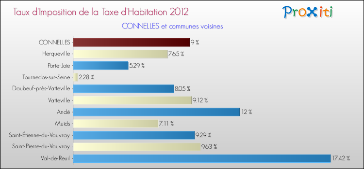 Taux d'imposition de la taxe d'habitation 2012 pour CONNELLES et les communes proches Comparaison des taux d'imposition de la taxe d'habitation 2012 pour CONNELLES et les communes voisines