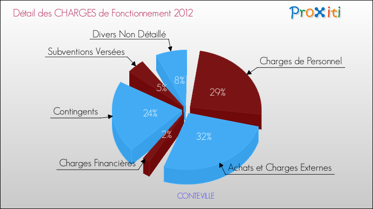 Décomposition des Charges de Fonctionnement 2012 de la commune de CONTEVILLE Charges de Fonctionnement 2012 pour la commune de CONTEVILLE