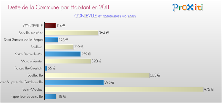 Dette par habitant de la commune en 2011 pour CONTEVILLE et les communes proches Comparaison de la dette par habitant de la commune en 2011 pour CONTEVILLE et les communes voisines