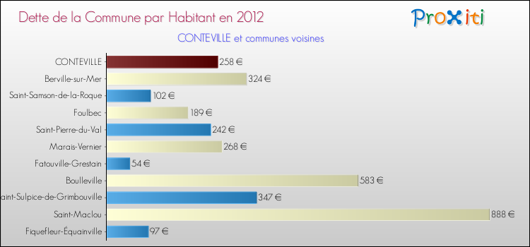 Dette par habitant de la commune en 2012 pour CONTEVILLE et les communes proches Comparaison de la dette par habitant de la commune en 2012 pour CONTEVILLE et les communes voisines