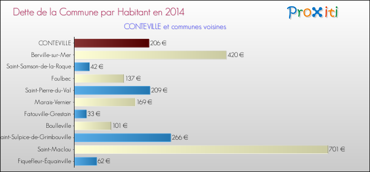 Dette par habitant de la commune en 2014 pour CONTEVILLE et les communes proches Comparaison de la dette par habitant de la commune en 2014 pour CONTEVILLE et les communes voisines