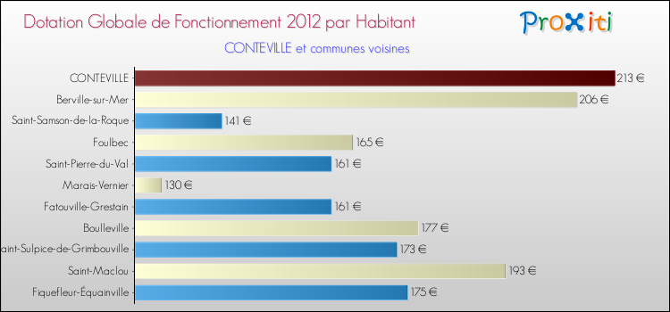 Montant des dotations globales de fonctionnement DGF par Habitant pour CONTEVILLE et les communes proches Comparaison des des dotations globales de fonctionnement DGF par habitant pour CONTEVILLE et les communes voisines