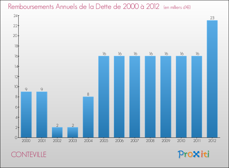 Evolution de l'annuité de la dette pour la commune de CONTEVILLE de 2000 à 2012 Annuités de la dette pour CONTEVILLE de 2000 à 2012