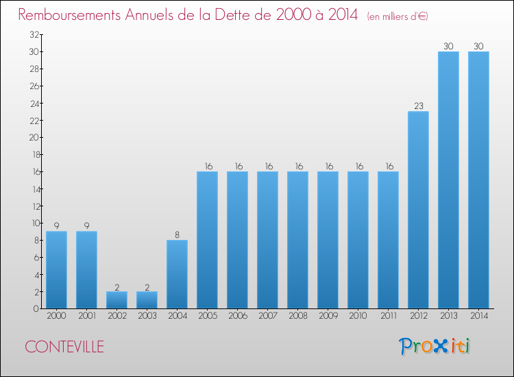 Evolution de l'annuité de la dette pour la commune de CONTEVILLE de 2000 à 2014 Annuités de la dette pour CONTEVILLE de 2000 à 2014