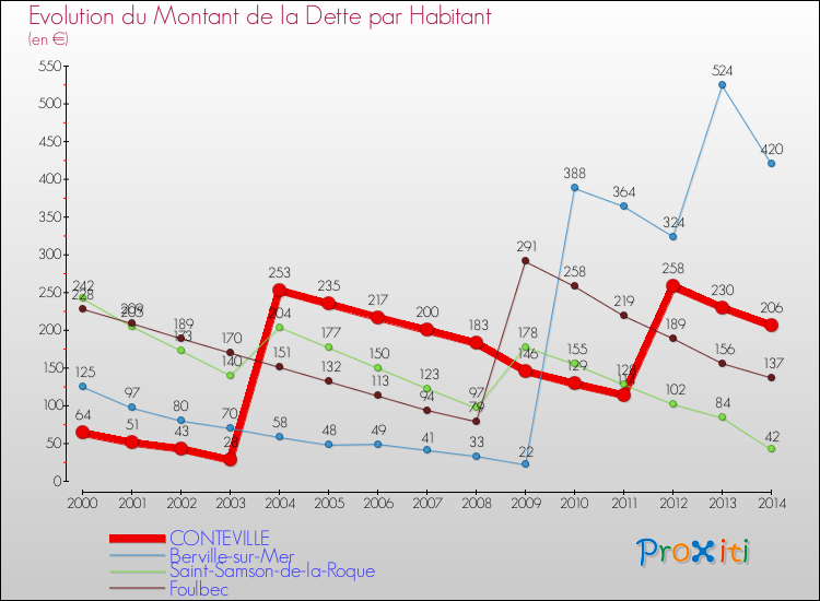 Evolution de la dette par habitant pour la commune de CONTEVILLE et les communes proches de 2000 à 2014 Comparaison de la dette par habitant pour CONTEVILLE et les communes voisines de 2000 à 2014