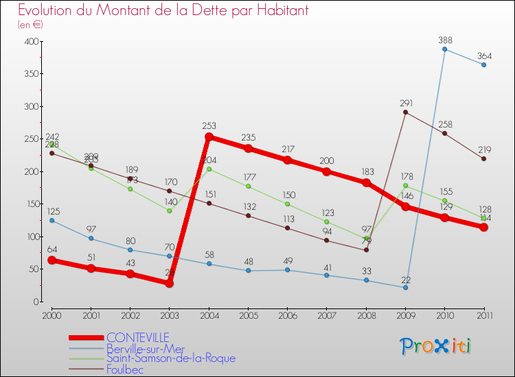 Evolution de la dette par habitant pour la commune de CONTEVILLE et les communes proches Comparaison de la dette par habitant pour CONTEVILLE et les communes voisines