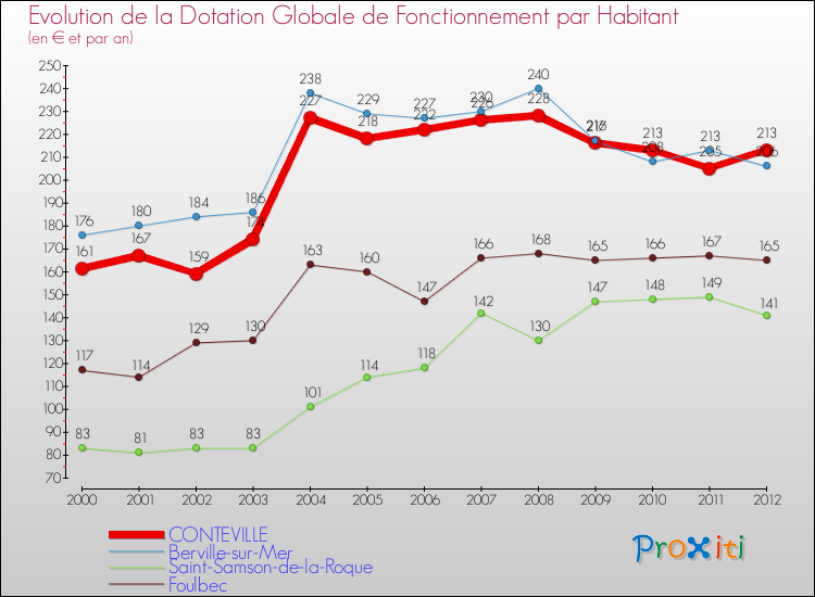 Evolution et montant de la dotation globale de fonctionnement par Habitant pour CONTEVILLE et les communes proches Comparaison des dotations globales de fonctionnement par habitant pour CONTEVILLE et les communes voisines