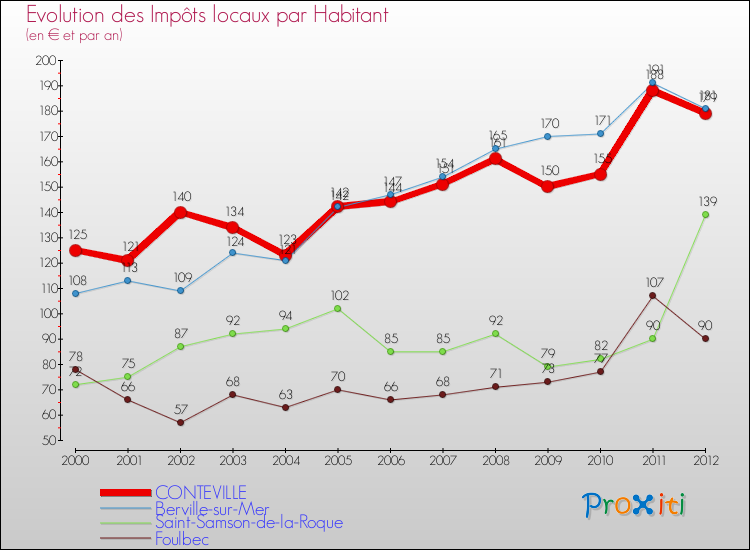 Evolution et montant des impôts locaux par Habitant pour CONTEVILLE et les communes proches Comparaison des impôts locaux par habitant pour CONTEVILLE et les communes voisines