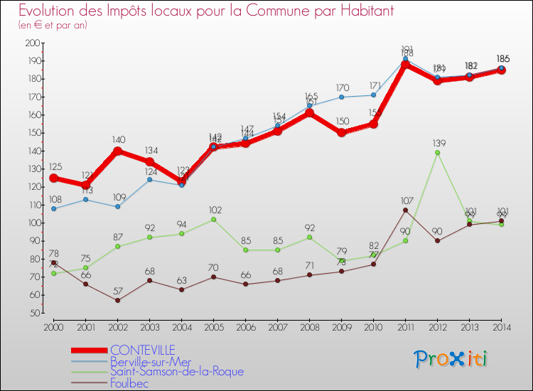 Evolution et montant des impôts locaux par Habitant pour CONTEVILLE et les communes proches de 2000 à 2014 Comparaison des impôts locaux par habitant pour CONTEVILLE et les communes voisines de 2000 à 2014