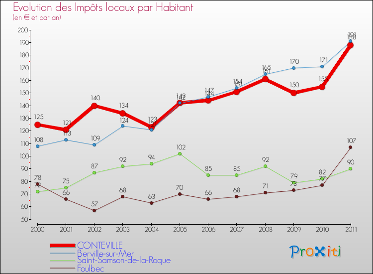 Evolution et montant des impôts locaux par Habitant pour CONTEVILLE et les communes proches Comparaison des impôts locaux par habitant pour CONTEVILLE et les communes voisines