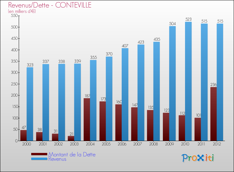 Evolution comparée de la dette et des revenus pour la commune de CONTEVILLE de 2000 à 2012 Comparaison de la dette et des revenus pour CONTEVILLE de 2000 à 2012