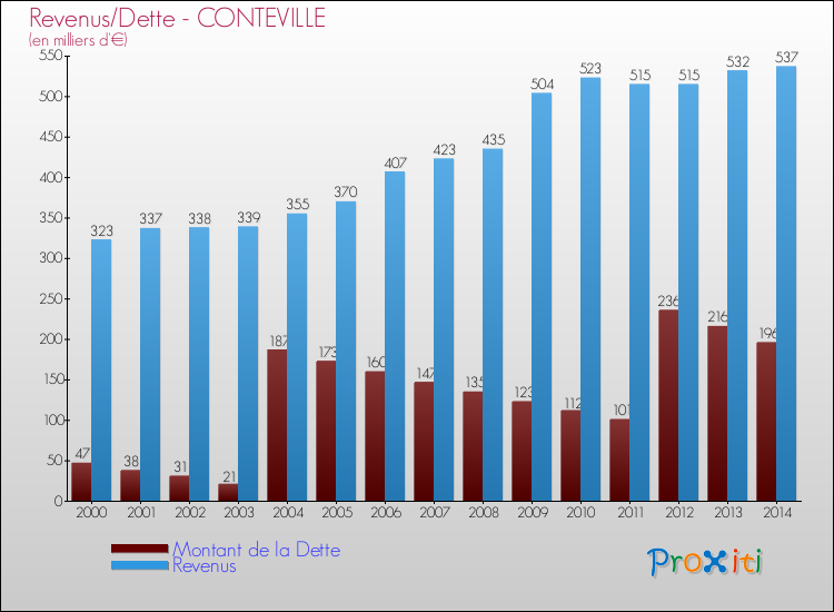 Evolution comparée de la dette et des revenus pour la commune de CONTEVILLE de 2000 à 2014 Comparaison de la dette et des revenus pour CONTEVILLE de 2000 à 2014