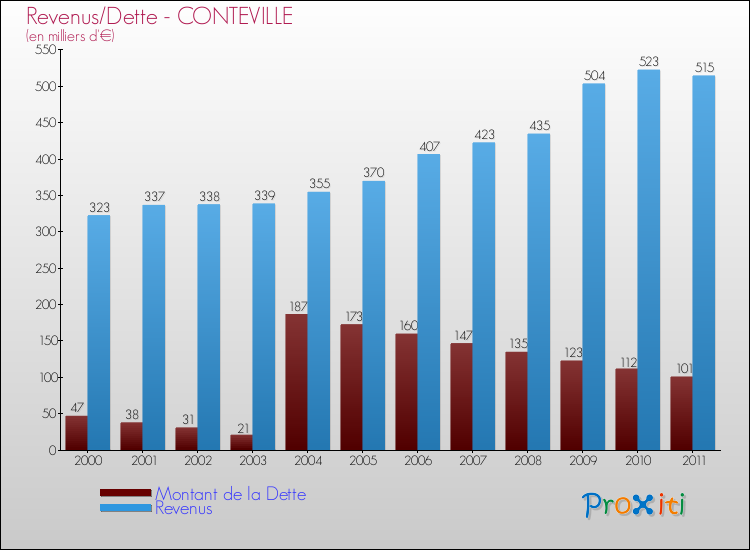Evolution comparée de la dette et des revenus pour la commune de CONTEVILLE de 2000 à 2011 Comparaison de la dette et des revenus pour CONTEVILLE de 2000 à 2011