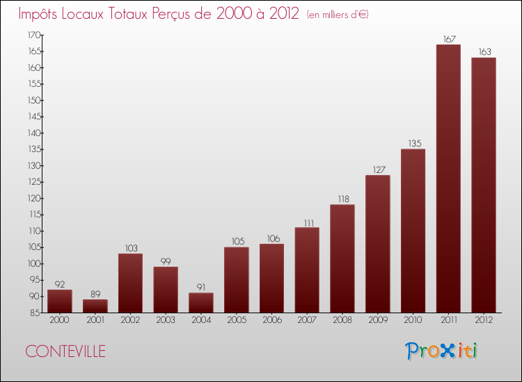 Evolution des Impôts Locaux pour la commune de CONTEVILLE de 2000 à 2012 Evolution des Impôts Locaux pour CONTEVILLE de 2000 à 2012