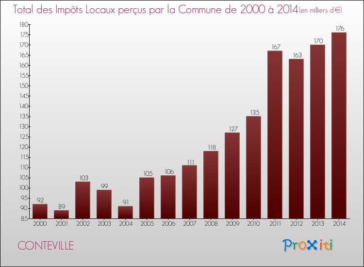 Evolution des Impôts Locaux pour la commune de CONTEVILLE de 2000 à 2014 Evolution des Impôts Locaux pour CONTEVILLE de 2000 à 2014