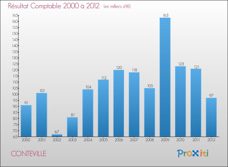 Evolution du résultat comptable pour la commune de CONTEVILLE de 2000 à 2012 Evolution du résultat comptable pour CONTEVILLE de 2000 à 2012