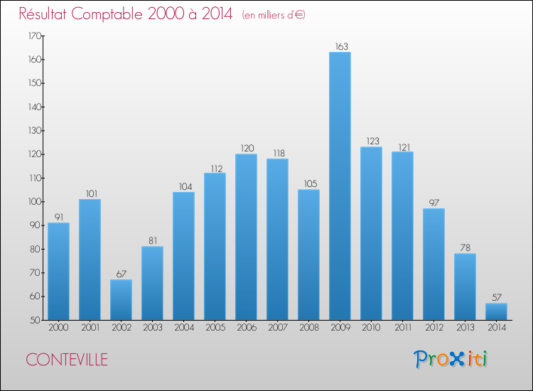 Evolution du résultat comptable pour la commune de CONTEVILLE de 2000 à 2014 Evolution du résultat comptable pour CONTEVILLE de 2000 à 2014