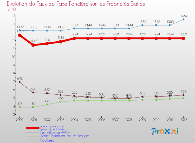 Evolution du taux de la taxe foncière sur le bati pour CONTEVILLE et les communes proches de 2000 à 2012 Comparaison des taux de taxe foncière sur le bati pour CONTEVILLE et les communes voisines de 2000 à 2012