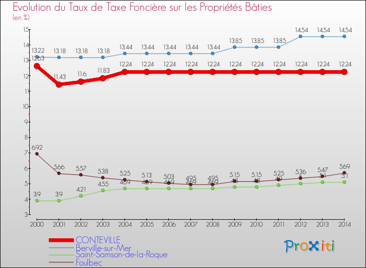 Evolution du taux de la taxe foncière sur le bati pour CONTEVILLE et les communes proches de 2000 à 2014 Comparaison des taux de taxe foncière sur le bati pour CONTEVILLE et les communes voisines de 2000 à 2014