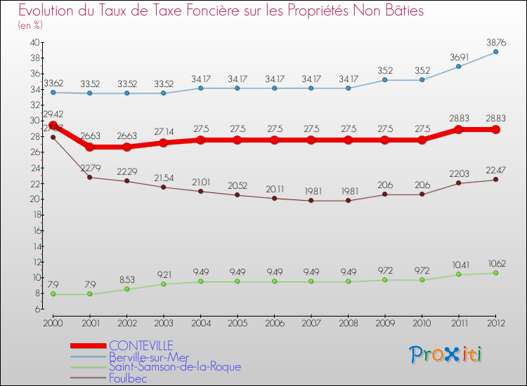 Evolution du taux de la taxe foncière sur les immeubles et terrains non batis pour CONTEVILLE et les communes proches de 2000 à 2012 Comparaison des taux de la taxe foncière sur les immeubles et terrains non batis pour CONTEVILLE et les communes voisines de 2000 à 2012