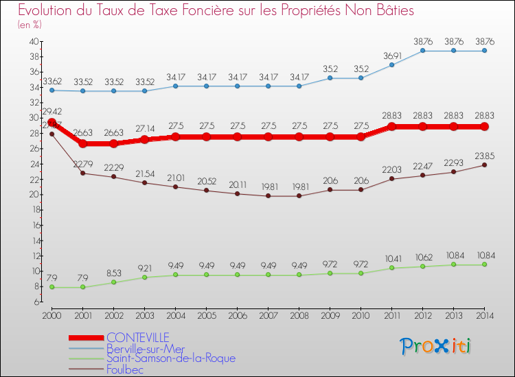 Evolution du taux de la taxe foncière sur les immeubles et terrains non batis pour CONTEVILLE et les communes proches de 2000 à 2014 Comparaison des taux de la taxe foncière sur les immeubles et terrains non batis pour CONTEVILLE et les communes voisines de 2000 à 2014