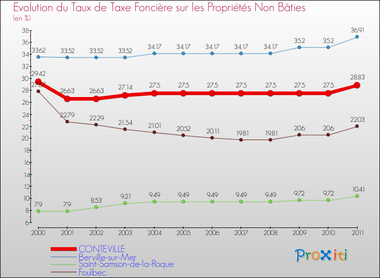 Evolution du taux de la taxe foncière sur les immeubles et terrains non batis pour CONTEVILLE et les communes proches Comparaison des taux de la taxe foncière sur les immeubles et terrains non batis pour CONTEVILLE et les communes voisines
