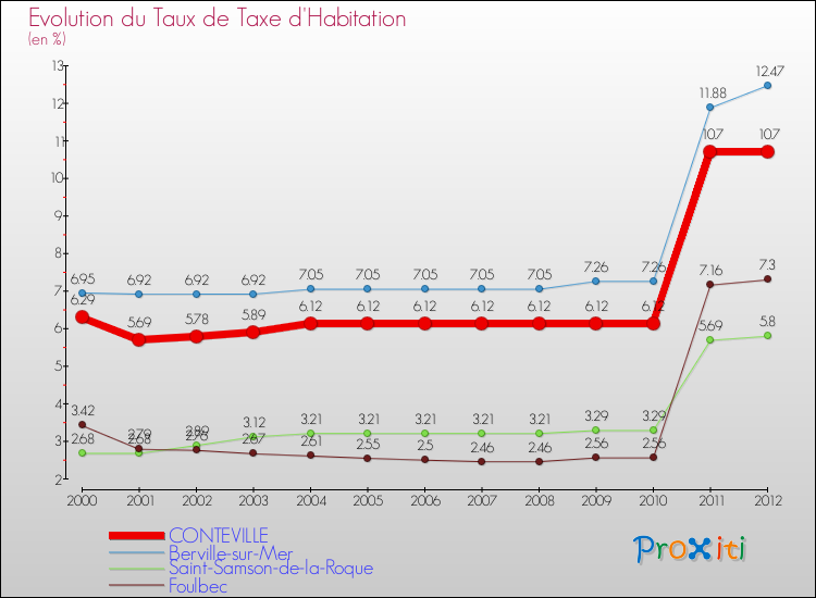Evolution du taux de la taxe d'habitation pour CONTEVILLE et les communes proches Comparaison des taux de la taxe d'habitation pour CONTEVILLE et les communes voisines