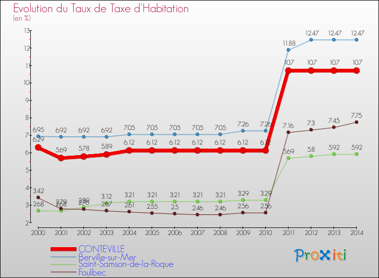Evolution du taux de la taxe d'habitation pour CONTEVILLE et les communes proches de 2000 à 2014 Comparaison des taux de la taxe d'habitation pour CONTEVILLE et les communes voisines de 2000 à 2014