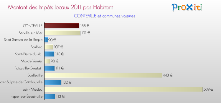 Montant des impôts locaux par Habitant pour CONTEVILLE et les communes proches Comparaison des impôts locaux par habitant pour CONTEVILLE et les communes voisines