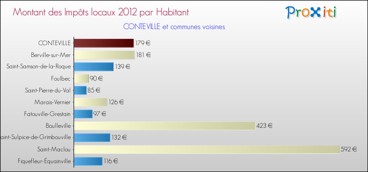 Montant des impôts locaux par Habitant pour CONTEVILLE et les communes proches Comparaison des impôts locaux par habitant pour CONTEVILLE et les communes voisines