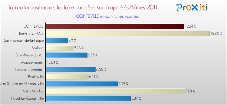 Taux d'imposition de la taxe foncière sur le bati 2011 pour CONTEVILLE et les communes proches Comparaison des taux d'imposition de la taxe foncière sur le bati 2011 pour CONTEVILLE et les communes voisines