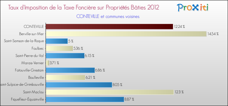 Taux d'imposition de la taxe foncière sur le bati 2012 pour CONTEVILLE et les communes proches Comparaison des taux d'imposition de la taxe foncière sur le bati 2012 pour CONTEVILLE et les communes voisines