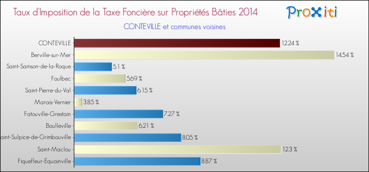 Taux d'imposition de la taxe foncière sur le bati 2014 pour CONTEVILLE et les communes proches Comparaison des taux d'imposition de la taxe foncière sur le bati 2014 pour CONTEVILLE et les communes voisines