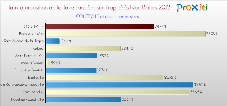 Taux d'imposition de la taxe foncière sur les immeubles et terrains non batis 2012 pour CONTEVILLE et les communes proches Comparaison des taux d'imposition de la taxe foncière sur les immeubles et terrains non batis 2012 pour CONTEVILLE et les communes voisines