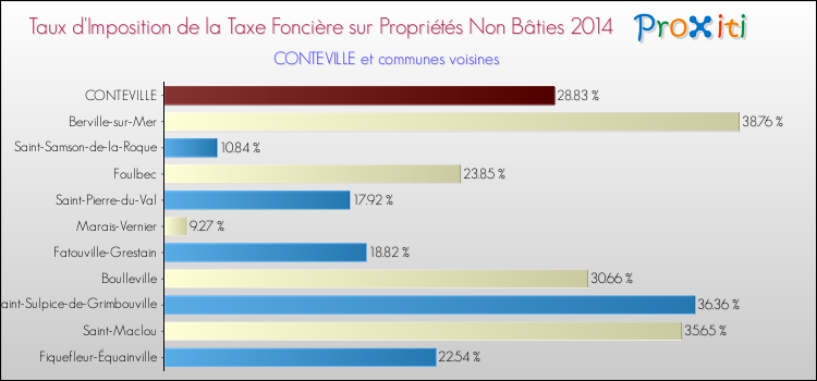 Taux d'imposition de la taxe foncière sur les immeubles et terrains non batis 2014 pour CONTEVILLE et les communes proches Comparaison des taux d'imposition de la taxe foncière sur les immeubles et terrains non batis 2014 pour CONTEVILLE et les communes voisines