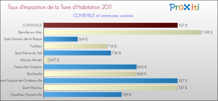 Taux d'imposition de la taxe d'habitation 2011 pour CONTEVILLE et les communes proches Comparaison des taux d'imposition de la taxe d'habitation 2011 pour CONTEVILLE et les communes voisines