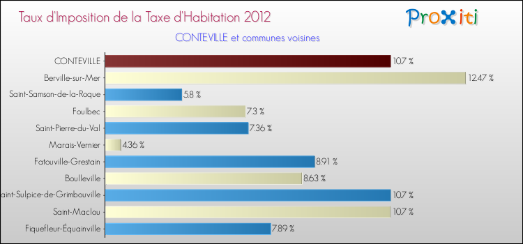 Taux d'imposition de la taxe d'habitation 2012 pour CONTEVILLE et les communes proches Comparaison des taux d'imposition de la taxe d'habitation 2012 pour CONTEVILLE et les communes voisines