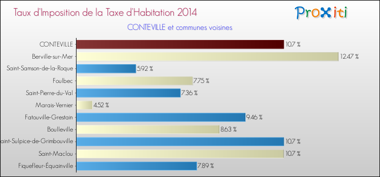 Taux d'imposition de la taxe d'habitation 2014 pour CONTEVILLE et les communes proches Comparaison des taux d'imposition de la taxe d'habitation 2014 pour CONTEVILLE et les communes voisines