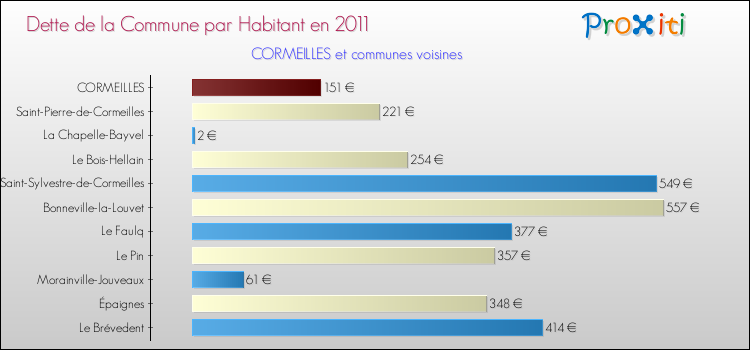 Dette par habitant de la commune en 2011 pour CORMEILLES et les communes proches Comparaison de la dette par habitant de la commune en 2011 pour CORMEILLES et les communes voisines