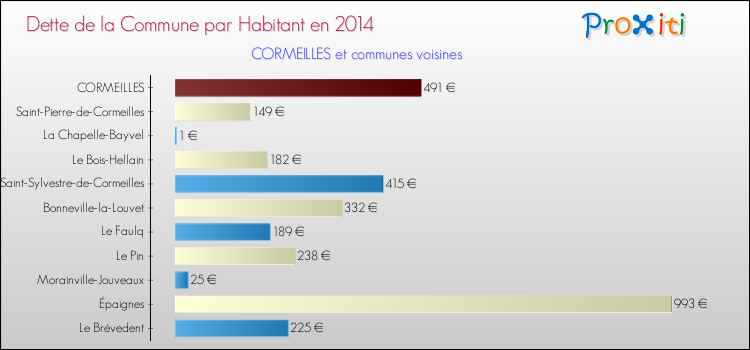 Dette par habitant de la commune en 2014 pour CORMEILLES et les communes proches Comparaison de la dette par habitant de la commune en 2014 pour CORMEILLES et les communes voisines